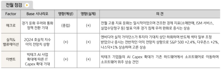 8월에 전반적으로 매우 훌륭한 모습을 보인 '미국증시'.